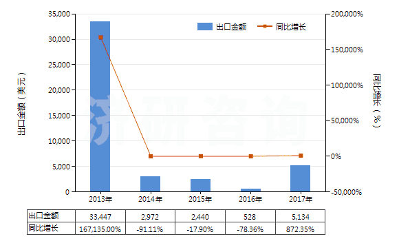 2013-2017年中國其他已曝光已沖洗的電影膠片（寬＜35mm）(HS37069090)出口總額及增速統(tǒng)計
